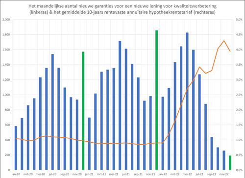 aantal nieuwe garanties & hypotheekrentetarief Q4 2022 kwartaalbericht