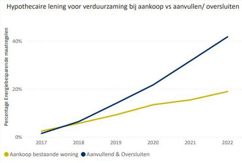 Hypothecaire financiering verduurzaming
